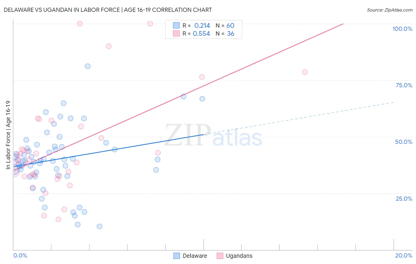 Delaware vs Ugandan In Labor Force | Age 16-19
