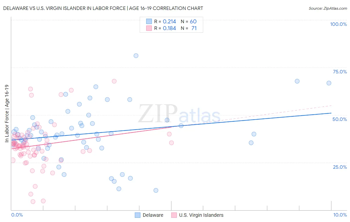 Delaware vs U.S. Virgin Islander In Labor Force | Age 16-19