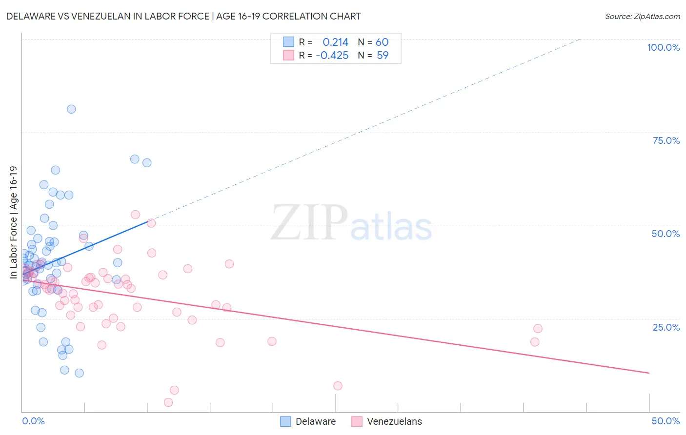 Delaware vs Venezuelan In Labor Force | Age 16-19