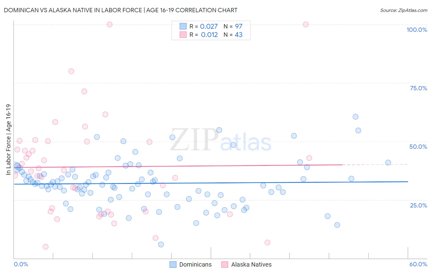 Dominican vs Alaska Native In Labor Force | Age 16-19