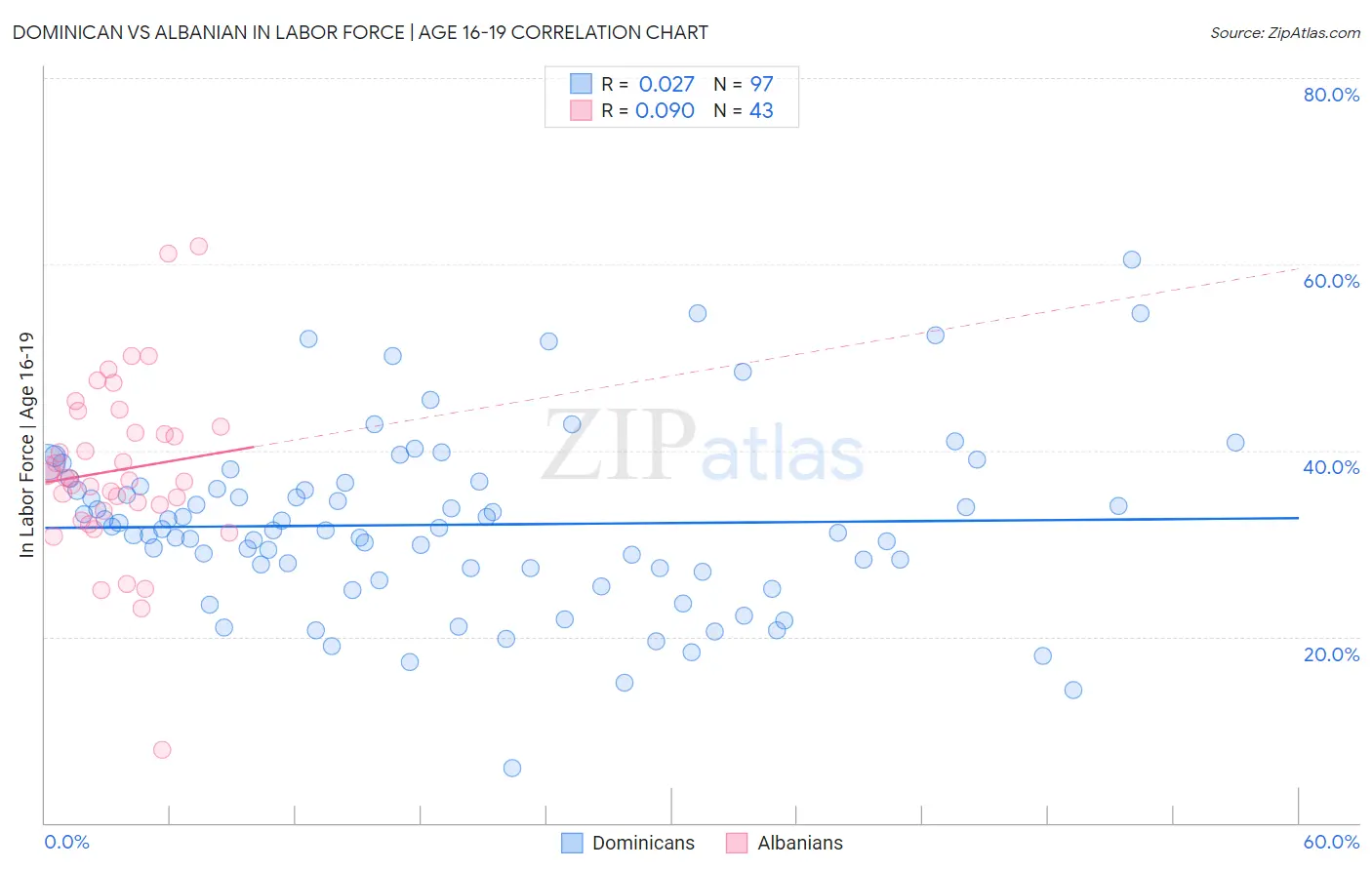 Dominican vs Albanian In Labor Force | Age 16-19