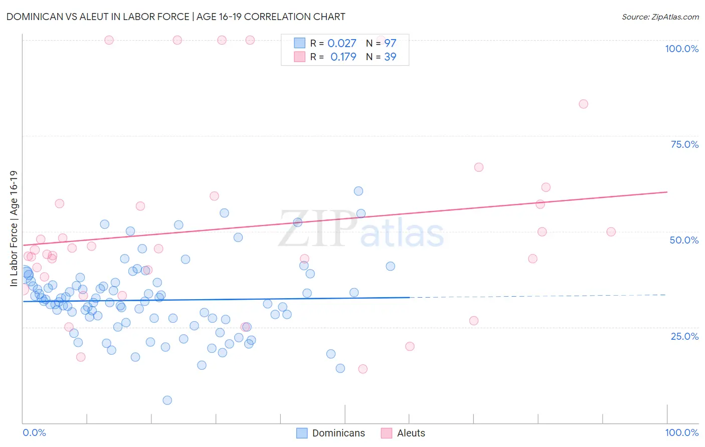 Dominican vs Aleut In Labor Force | Age 16-19