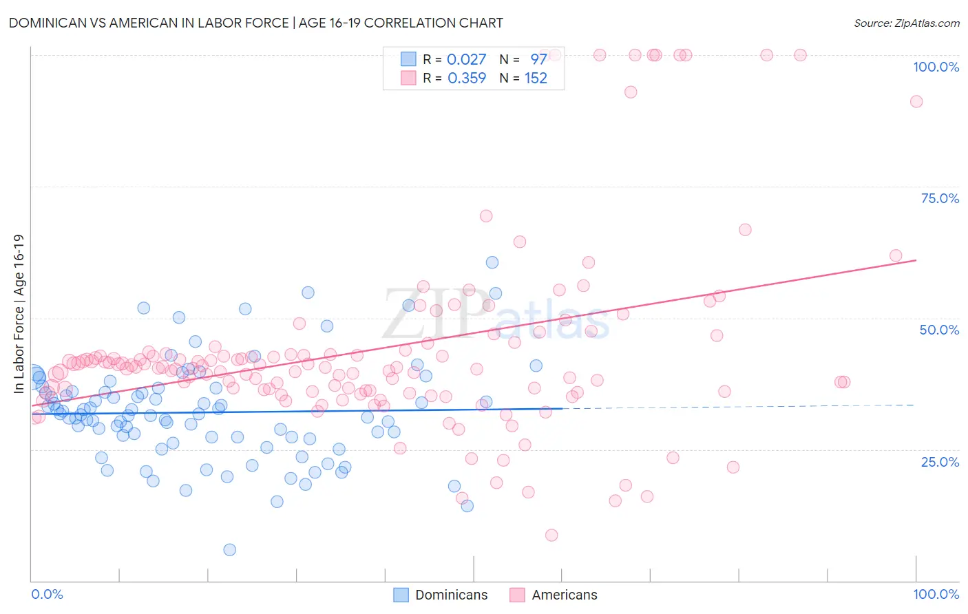 Dominican vs American In Labor Force | Age 16-19