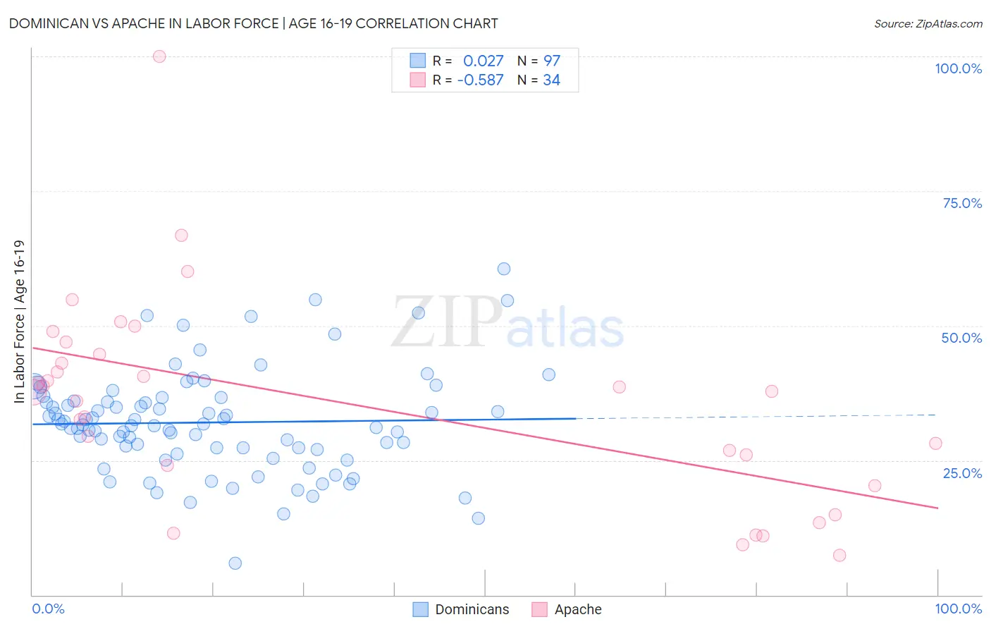 Dominican vs Apache In Labor Force | Age 16-19