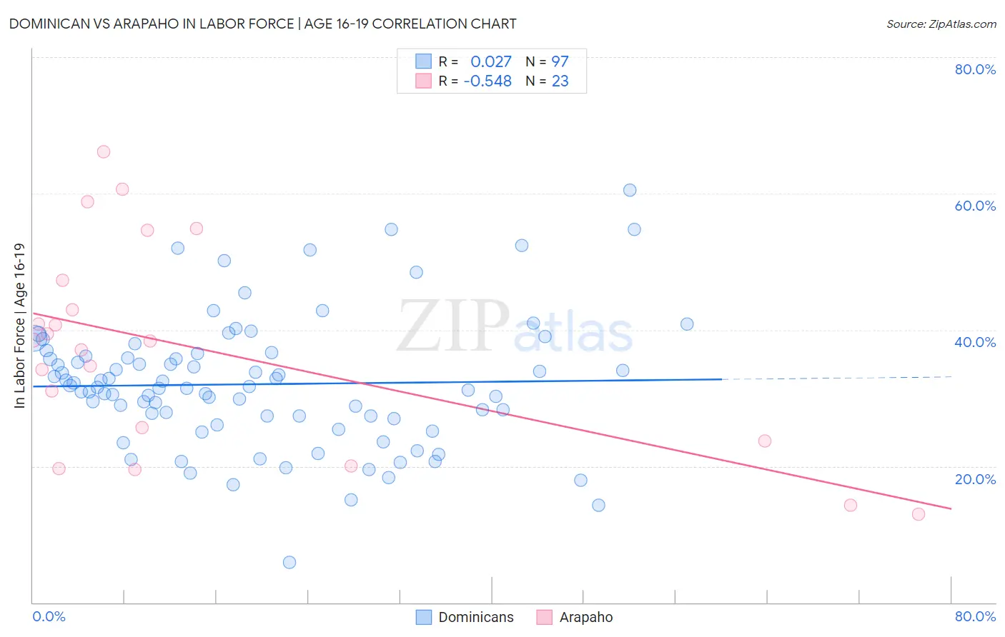 Dominican vs Arapaho In Labor Force | Age 16-19
