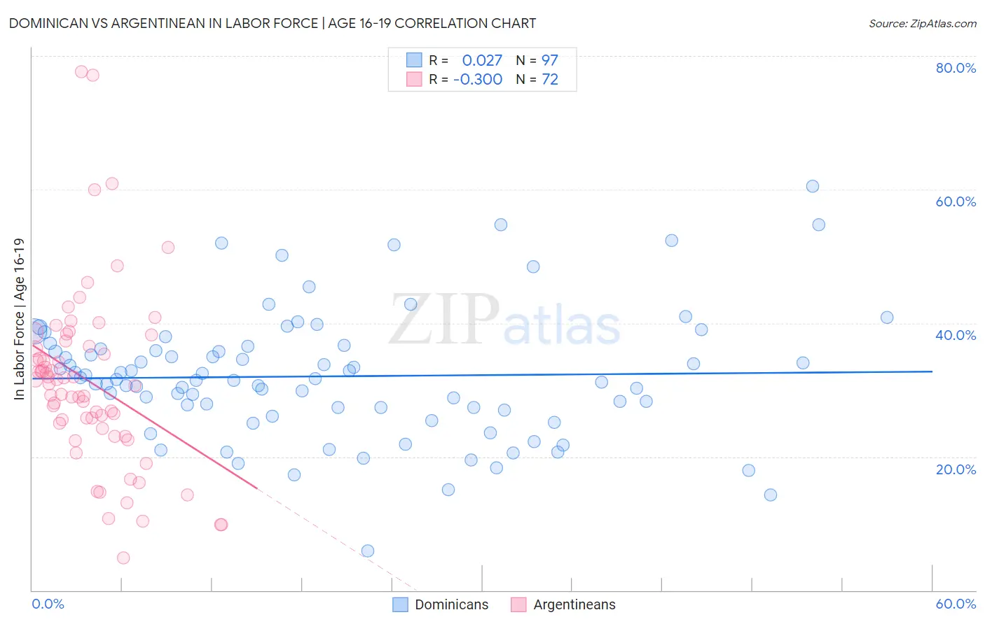 Dominican vs Argentinean In Labor Force | Age 16-19