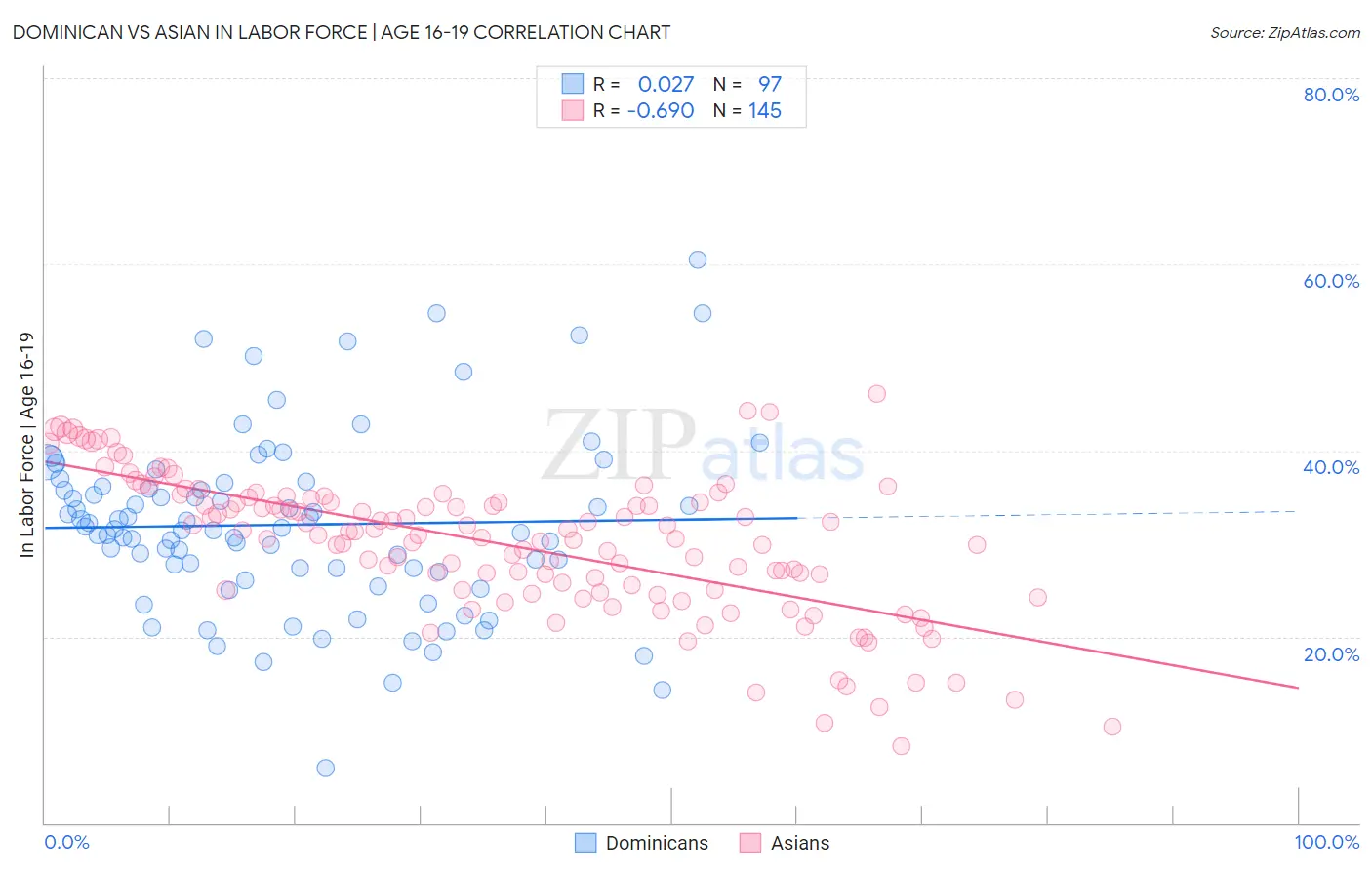 Dominican vs Asian In Labor Force | Age 16-19