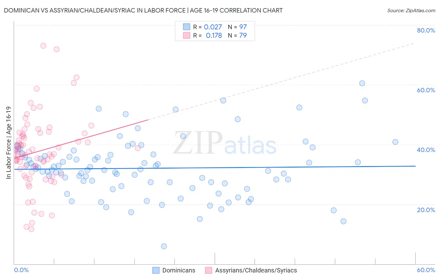 Dominican vs Assyrian/Chaldean/Syriac In Labor Force | Age 16-19