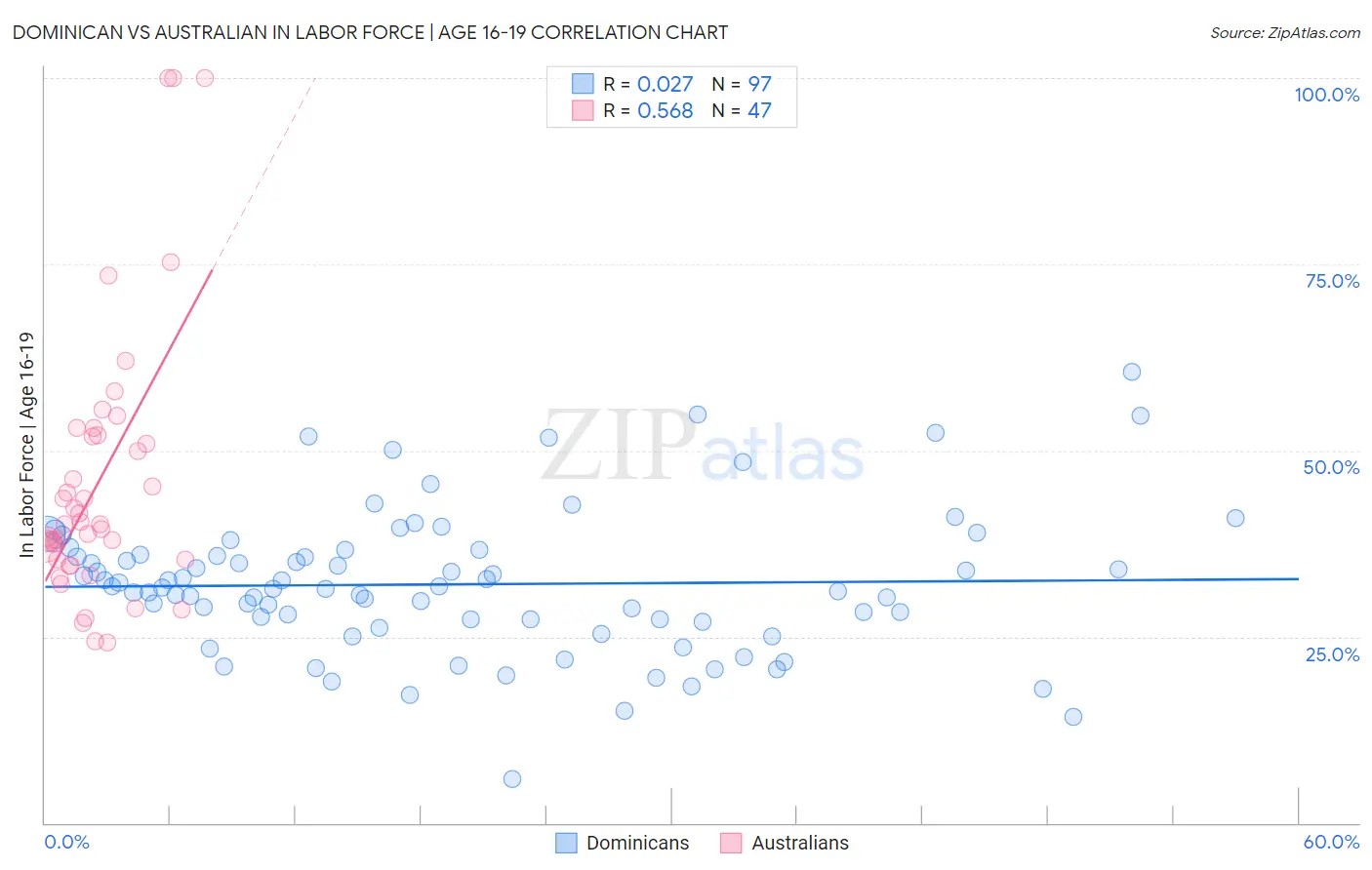 Dominican vs Australian In Labor Force | Age 16-19