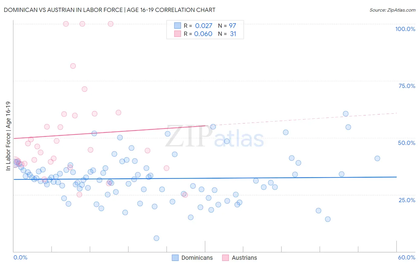 Dominican vs Austrian In Labor Force | Age 16-19