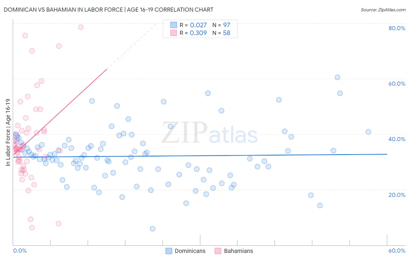 Dominican vs Bahamian In Labor Force | Age 16-19