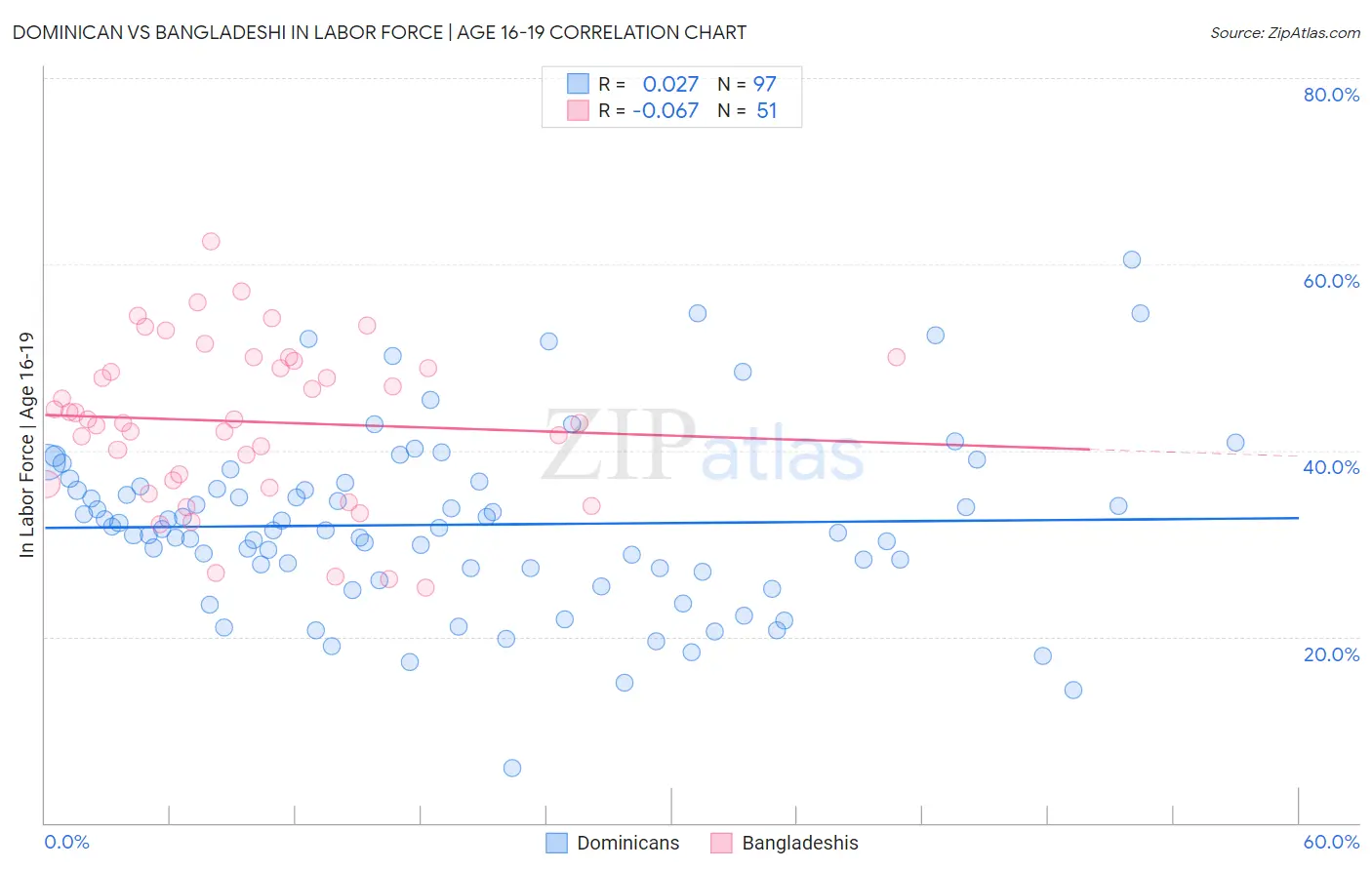 Dominican vs Bangladeshi In Labor Force | Age 16-19
