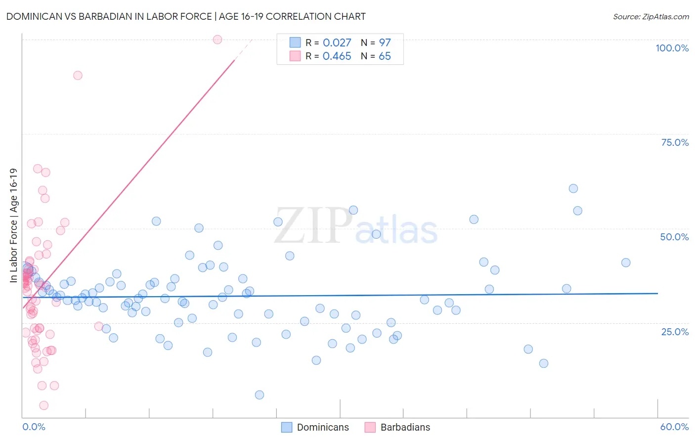 Dominican vs Barbadian In Labor Force | Age 16-19