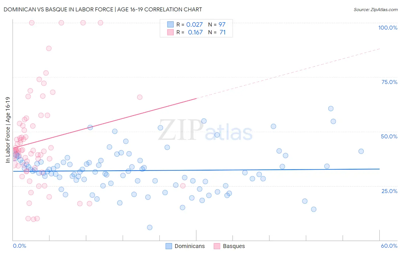 Dominican vs Basque In Labor Force | Age 16-19