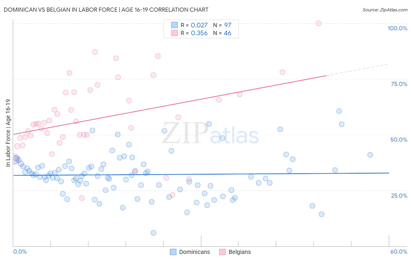 Dominican vs Belgian In Labor Force | Age 16-19