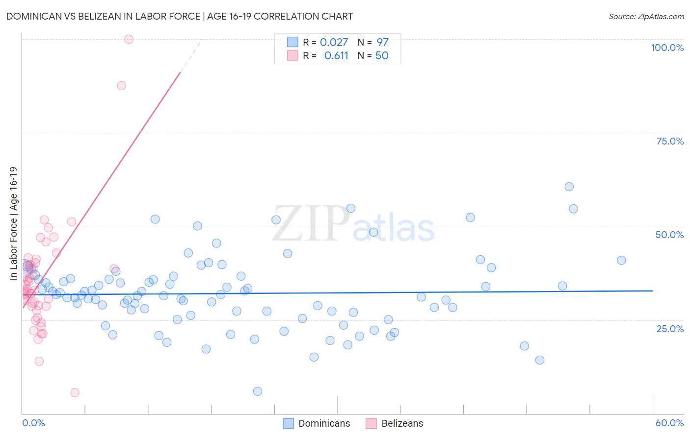 Dominican vs Belizean In Labor Force | Age 16-19
