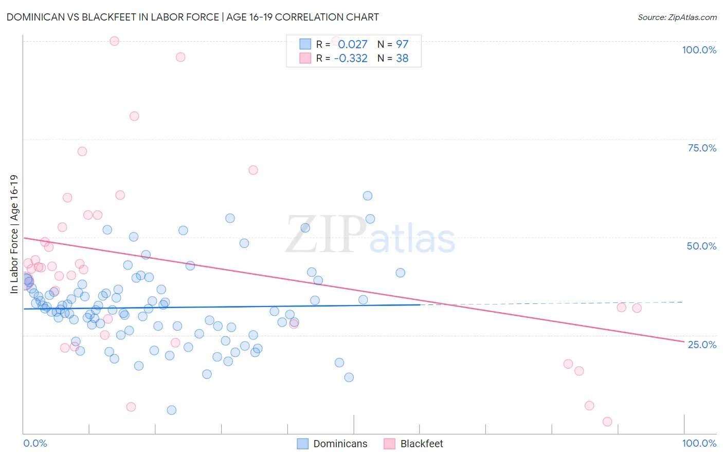 Dominican vs Blackfeet In Labor Force | Age 16-19
