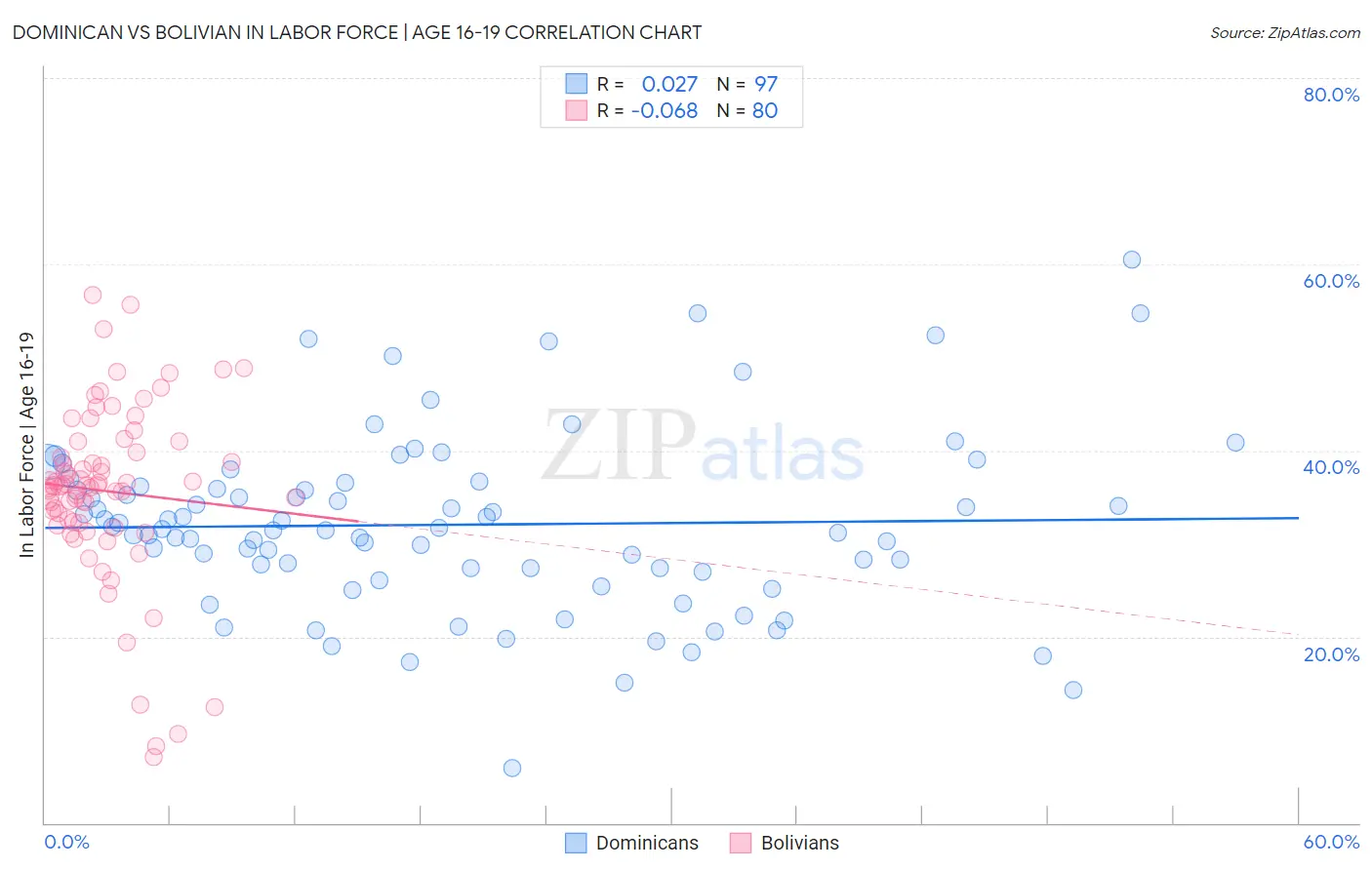 Dominican vs Bolivian In Labor Force | Age 16-19