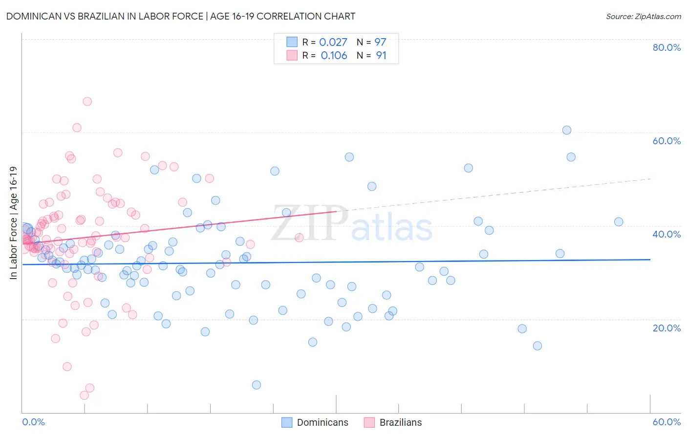Dominican vs Brazilian In Labor Force | Age 16-19