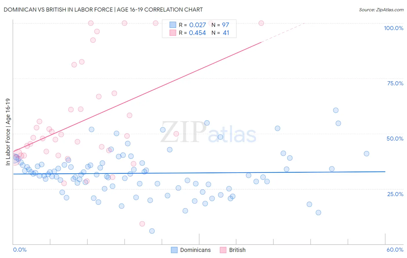 Dominican vs British In Labor Force | Age 16-19