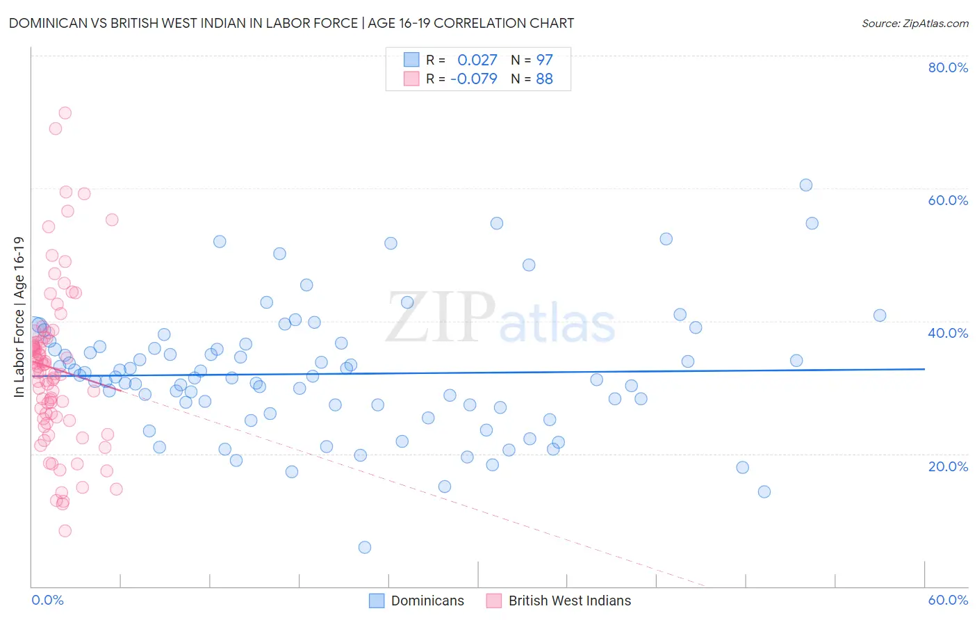 Dominican vs British West Indian In Labor Force | Age 16-19