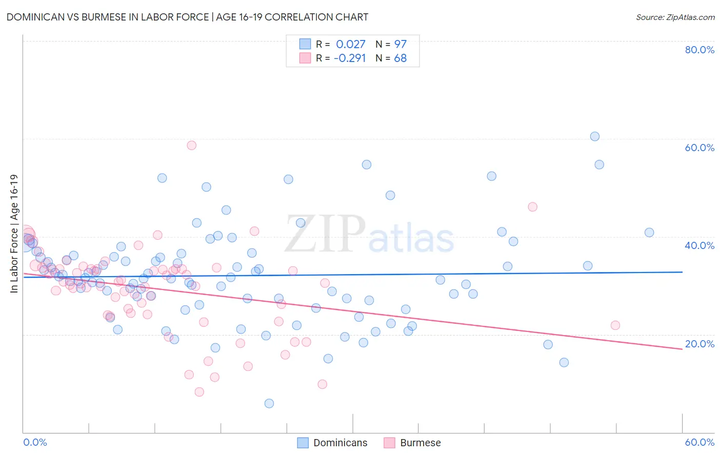 Dominican vs Burmese In Labor Force | Age 16-19