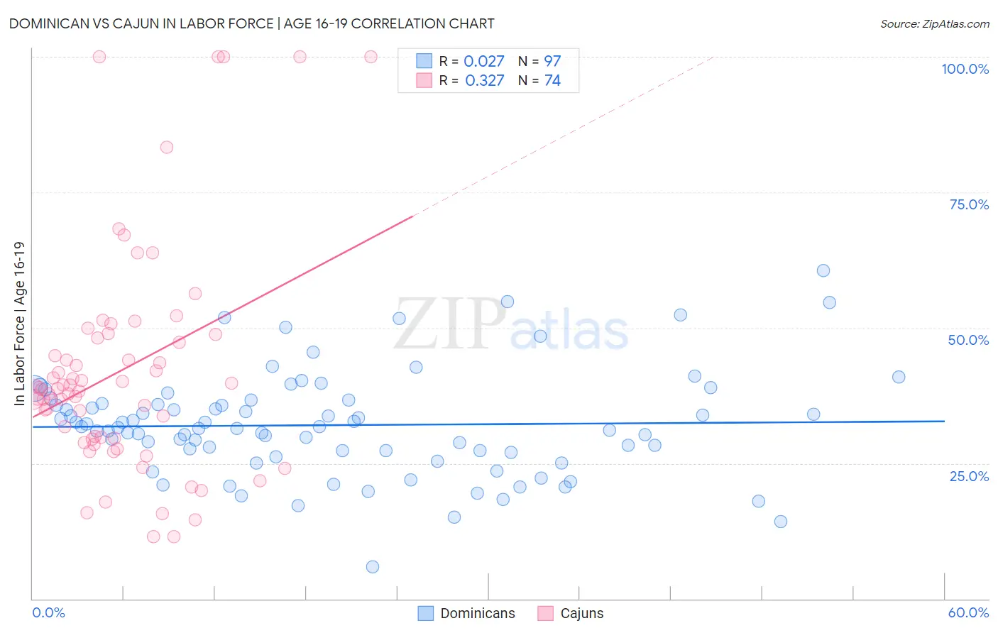 Dominican vs Cajun In Labor Force | Age 16-19