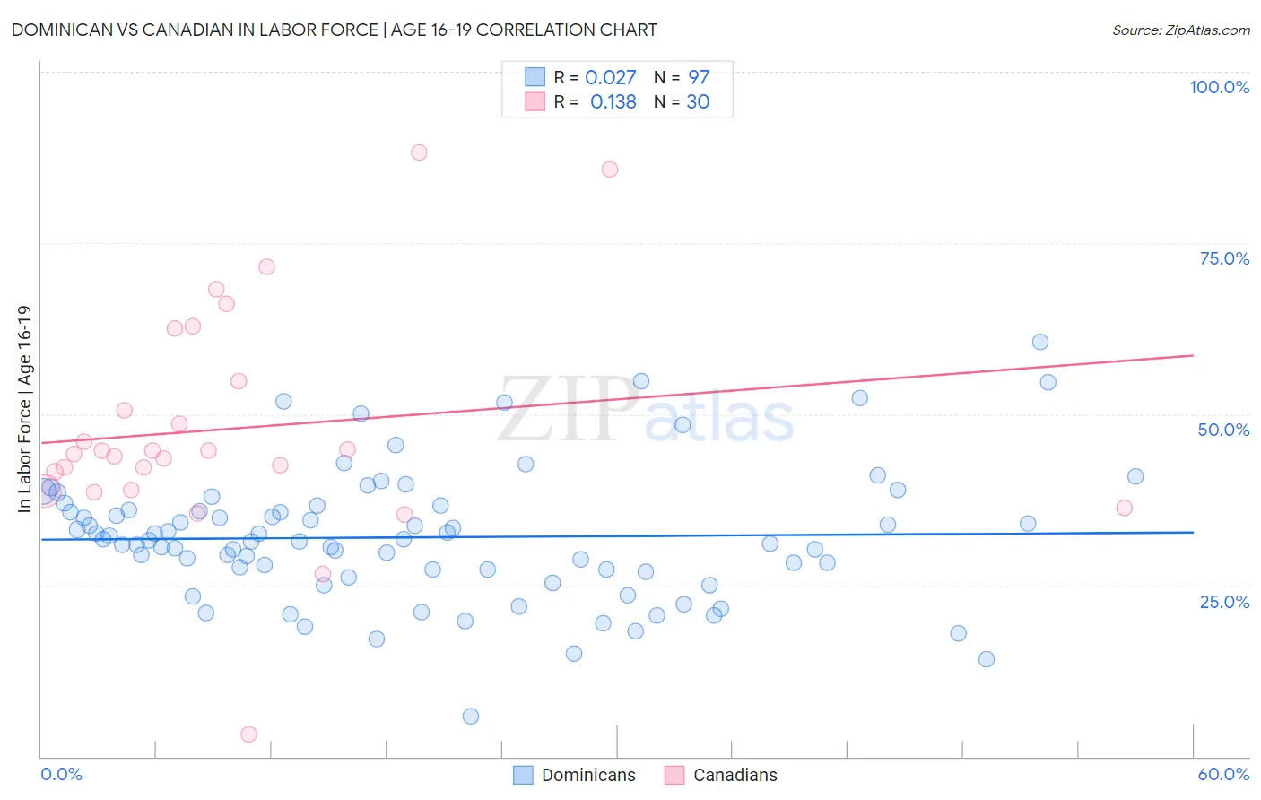 Dominican vs Canadian In Labor Force | Age 16-19
