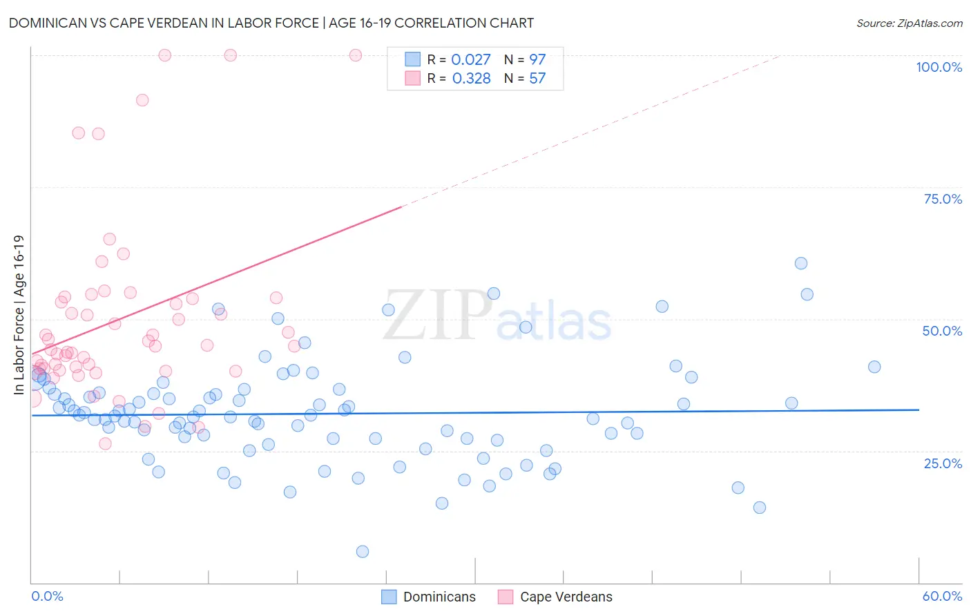 Dominican vs Cape Verdean In Labor Force | Age 16-19