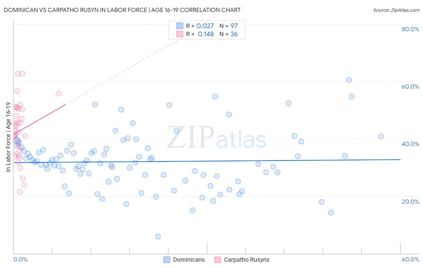 Dominican vs Carpatho Rusyn In Labor Force | Age 16-19