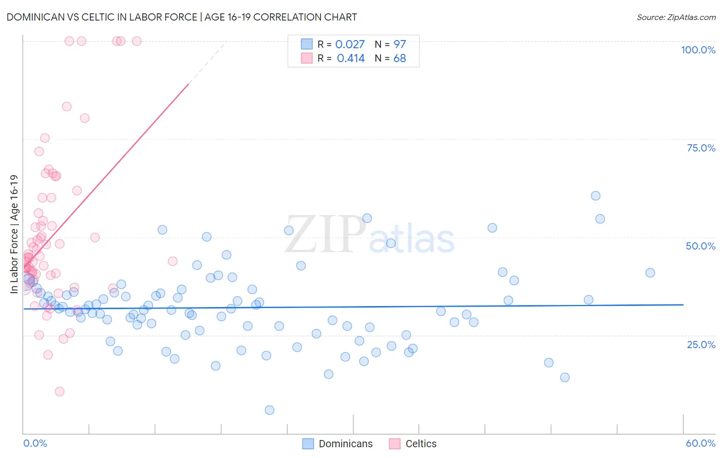 Dominican vs Celtic In Labor Force | Age 16-19