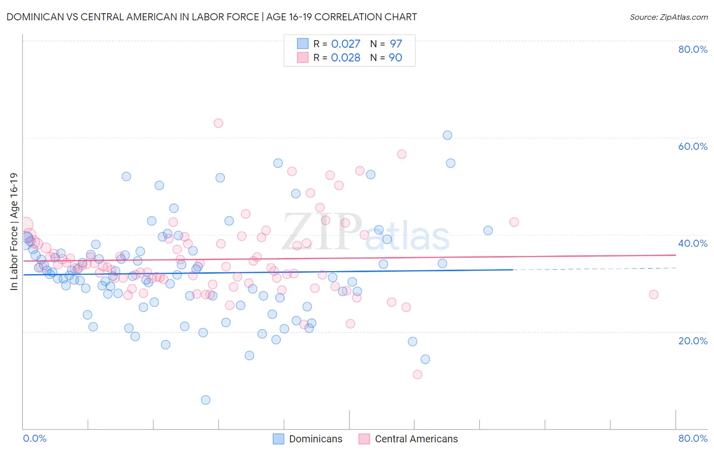 Dominican vs Central American In Labor Force | Age 16-19