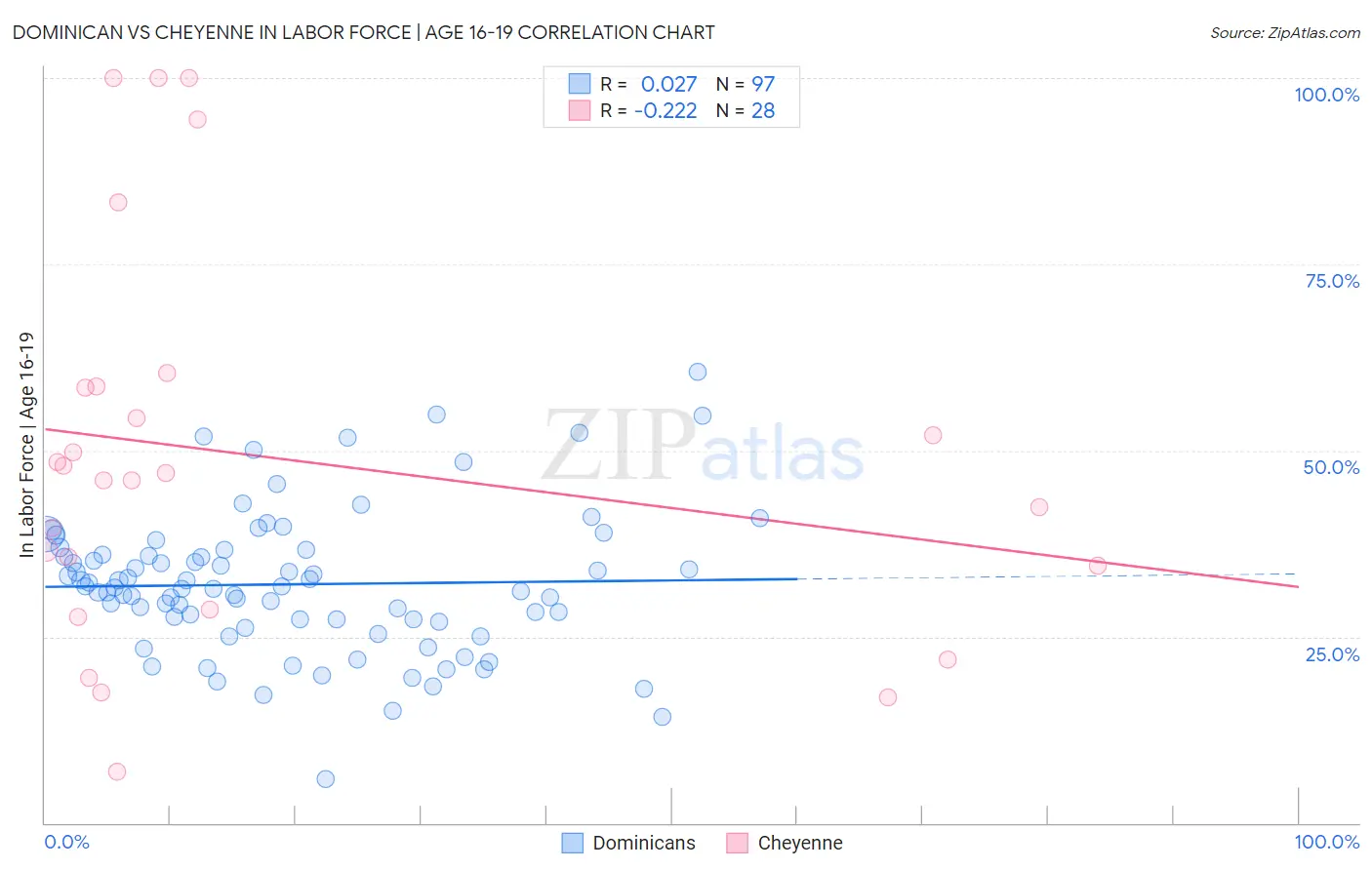 Dominican vs Cheyenne In Labor Force | Age 16-19