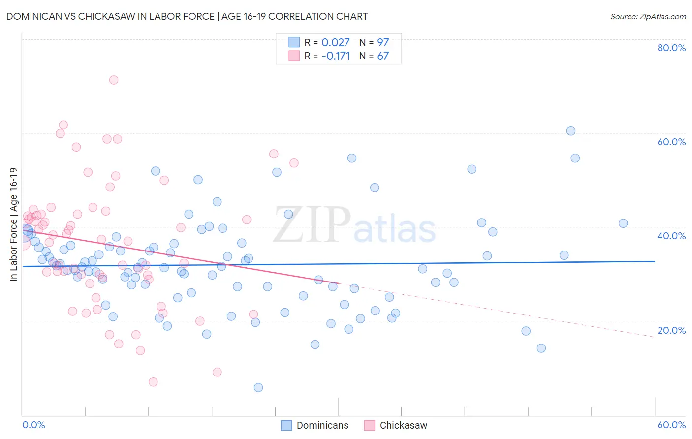 Dominican vs Chickasaw In Labor Force | Age 16-19