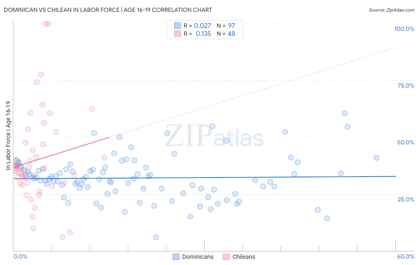 Dominican vs Chilean In Labor Force | Age 16-19
