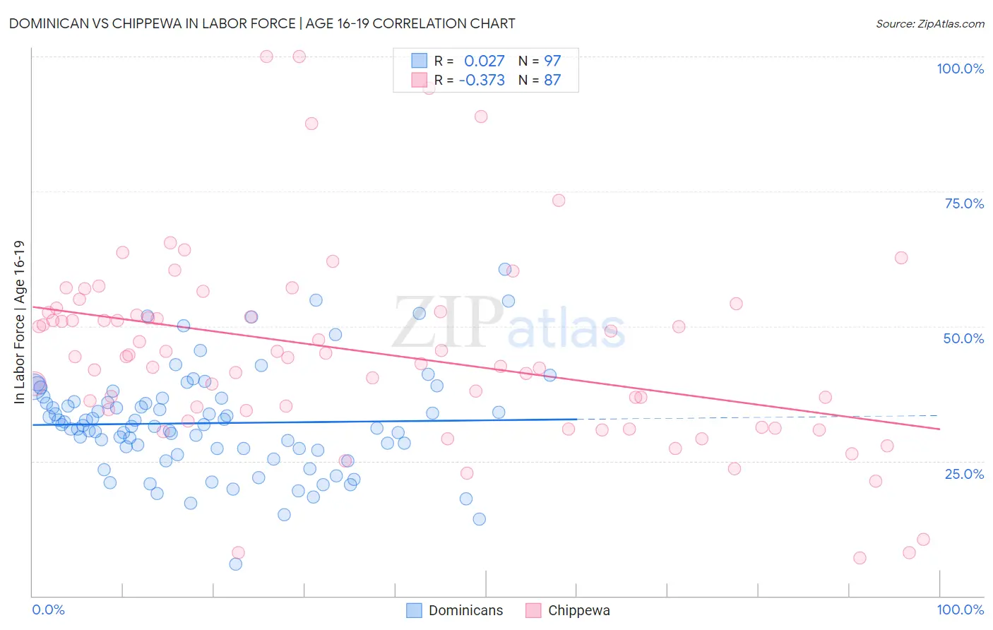 Dominican vs Chippewa In Labor Force | Age 16-19