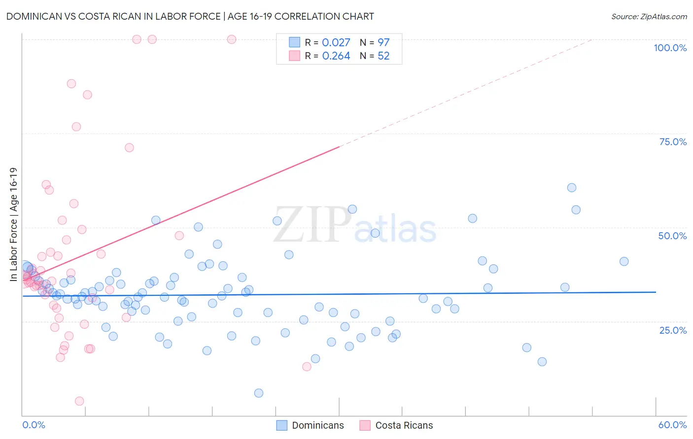 Dominican vs Costa Rican In Labor Force | Age 16-19