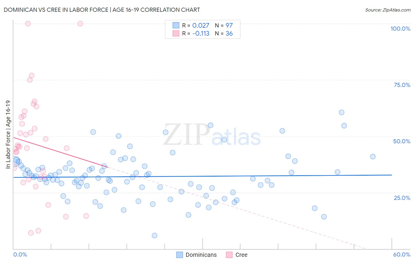 Dominican vs Cree In Labor Force | Age 16-19