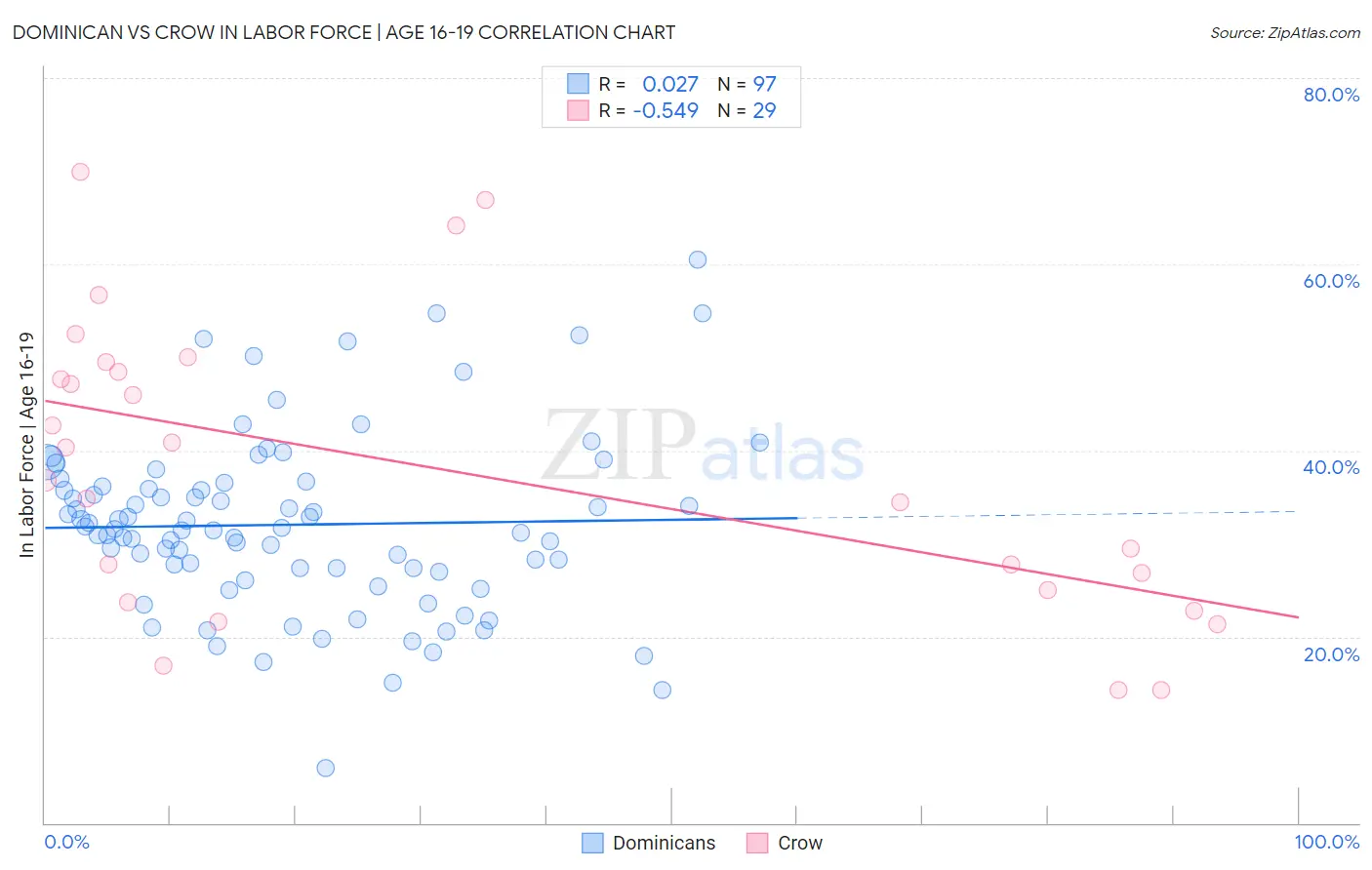 Dominican vs Crow In Labor Force | Age 16-19