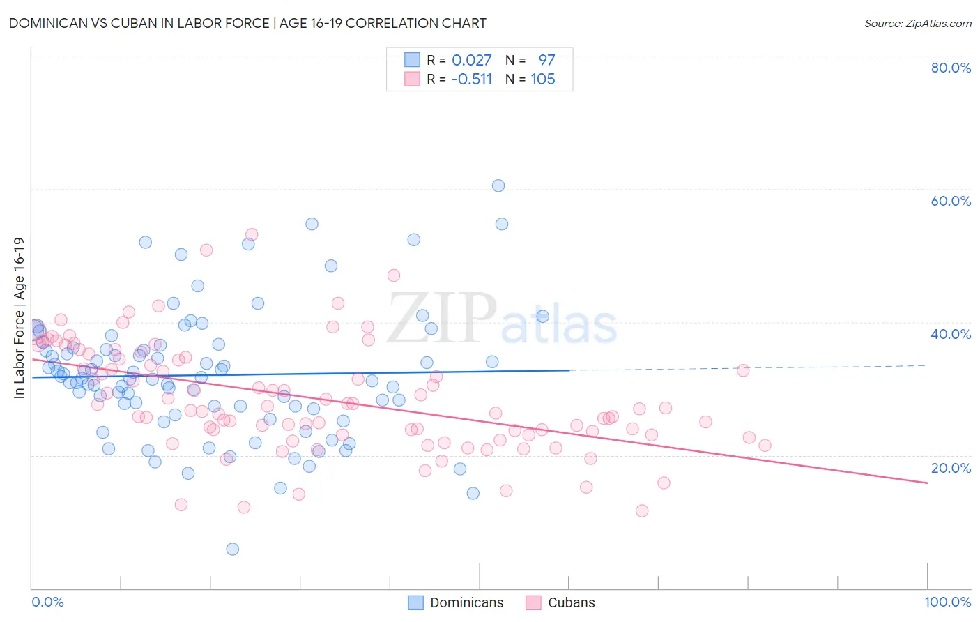 Dominican vs Cuban In Labor Force | Age 16-19