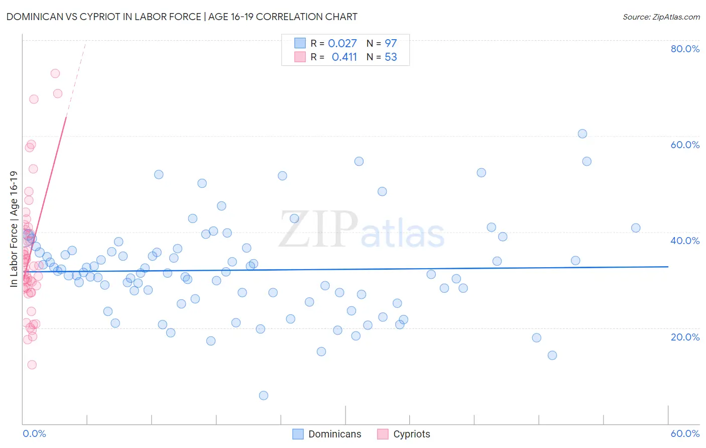 Dominican vs Cypriot In Labor Force | Age 16-19