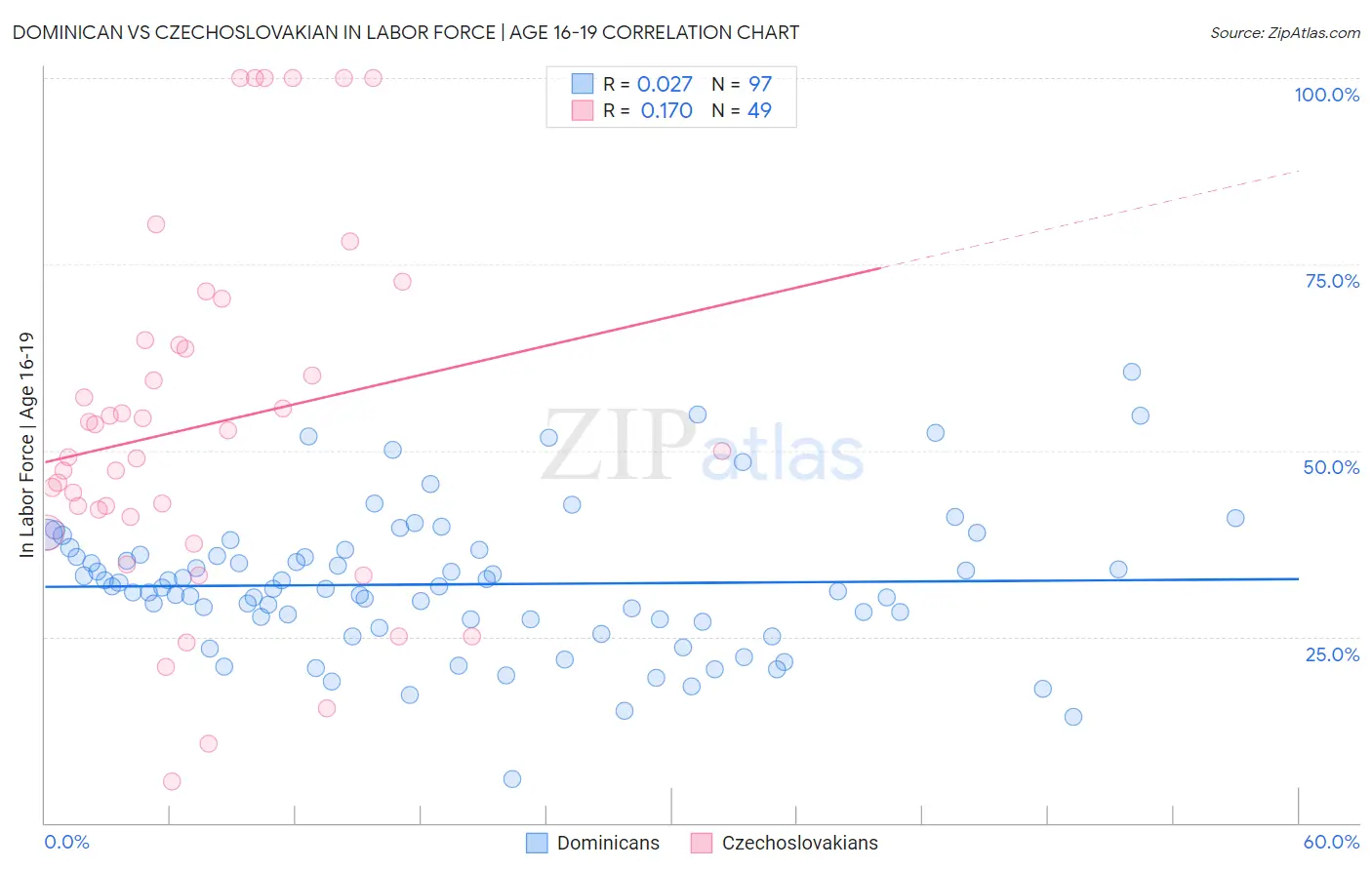 Dominican vs Czechoslovakian In Labor Force | Age 16-19