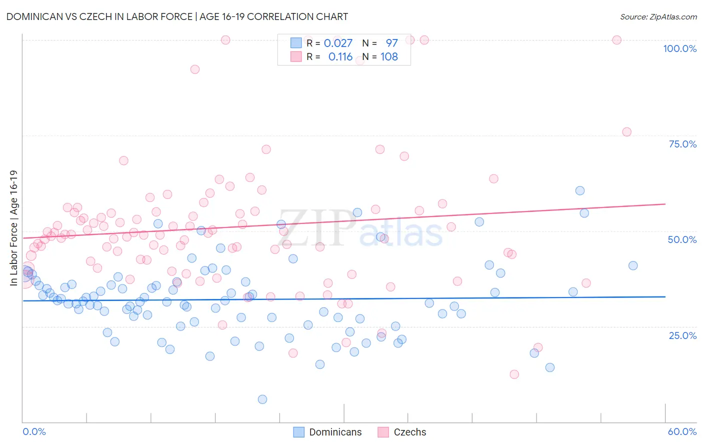 Dominican vs Czech In Labor Force | Age 16-19