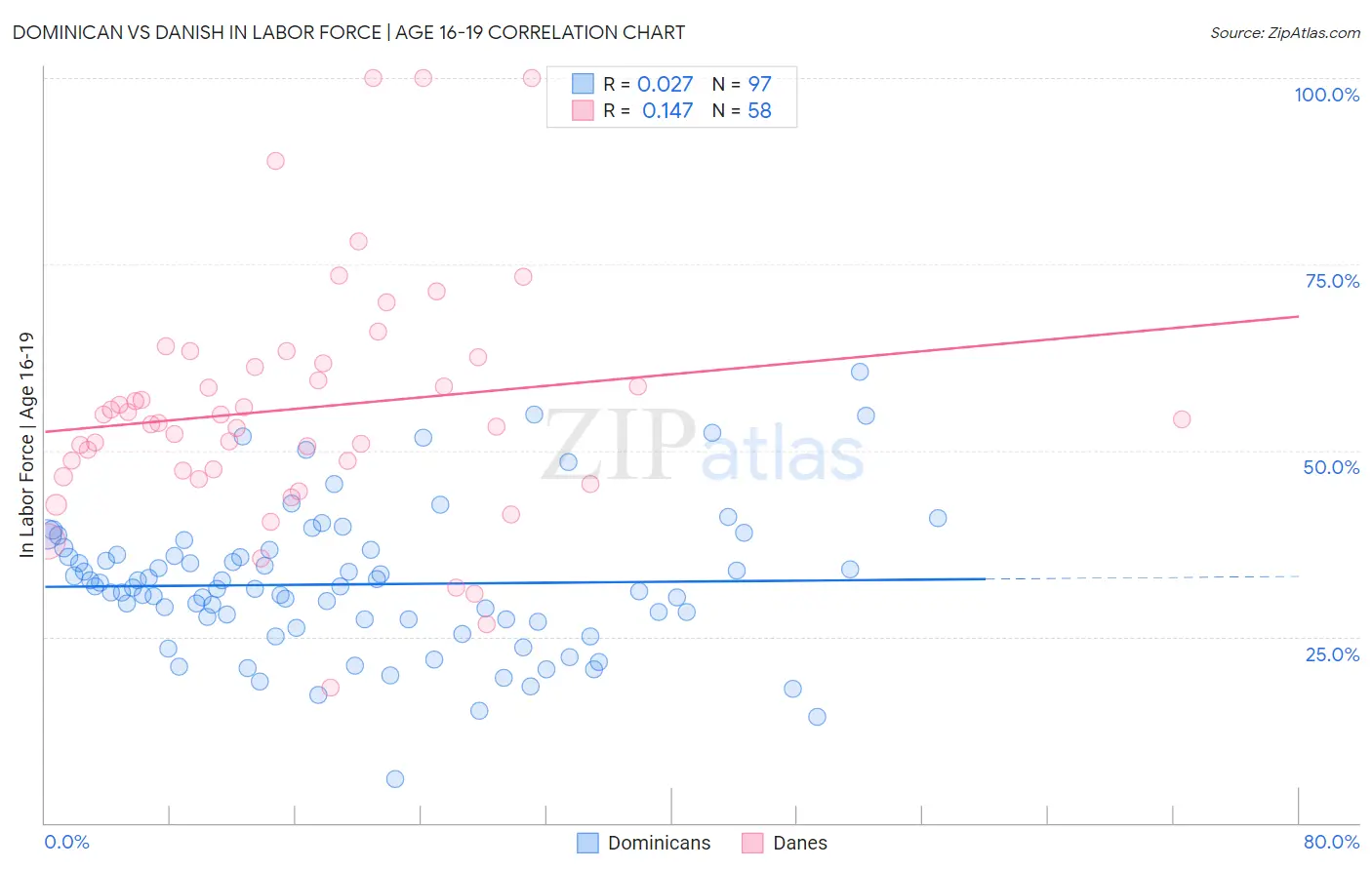 Dominican vs Danish In Labor Force | Age 16-19
