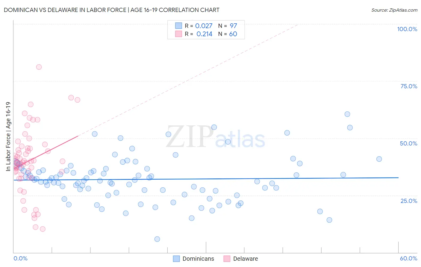 Dominican vs Delaware In Labor Force | Age 16-19