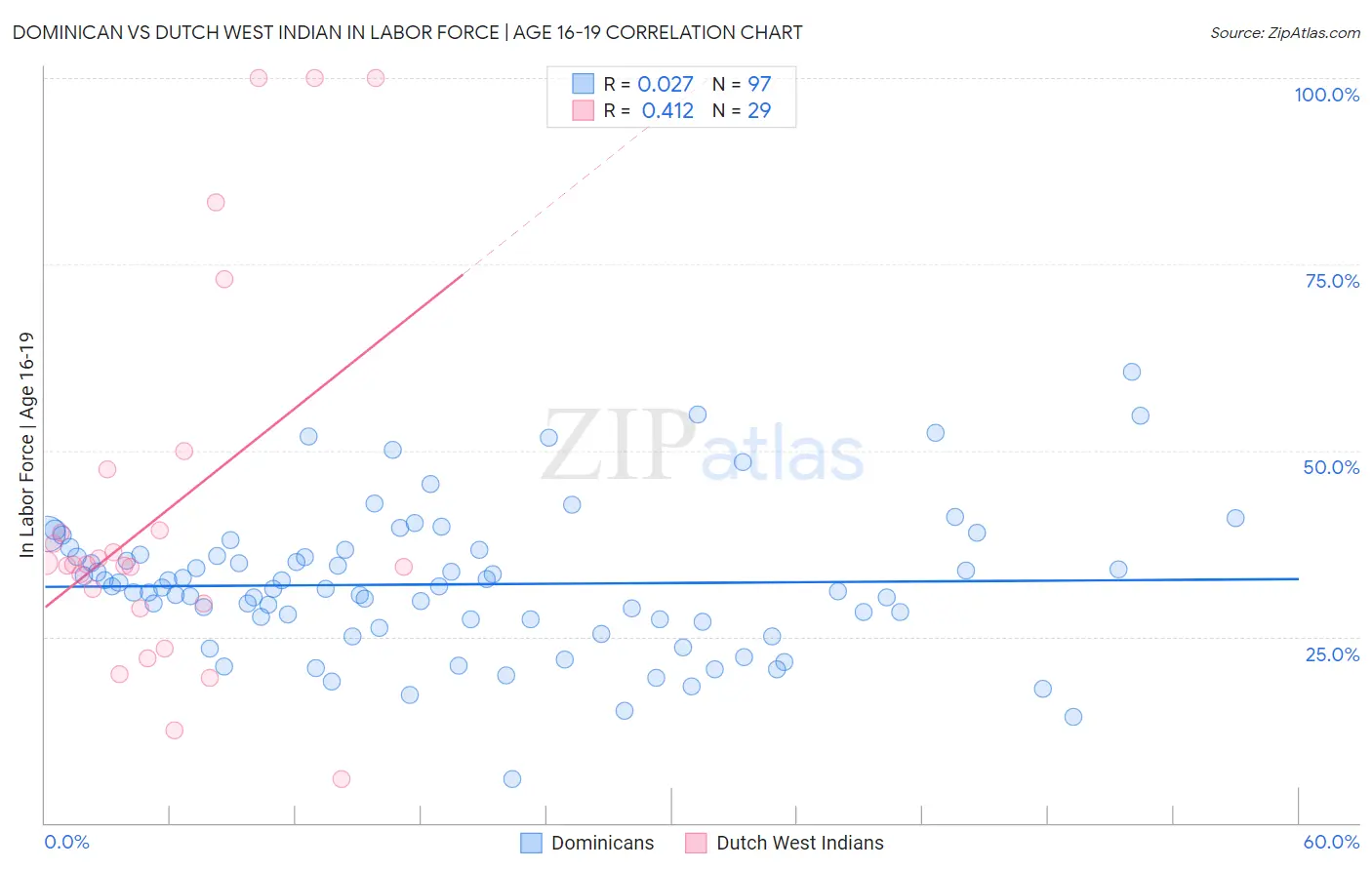 Dominican vs Dutch West Indian In Labor Force | Age 16-19