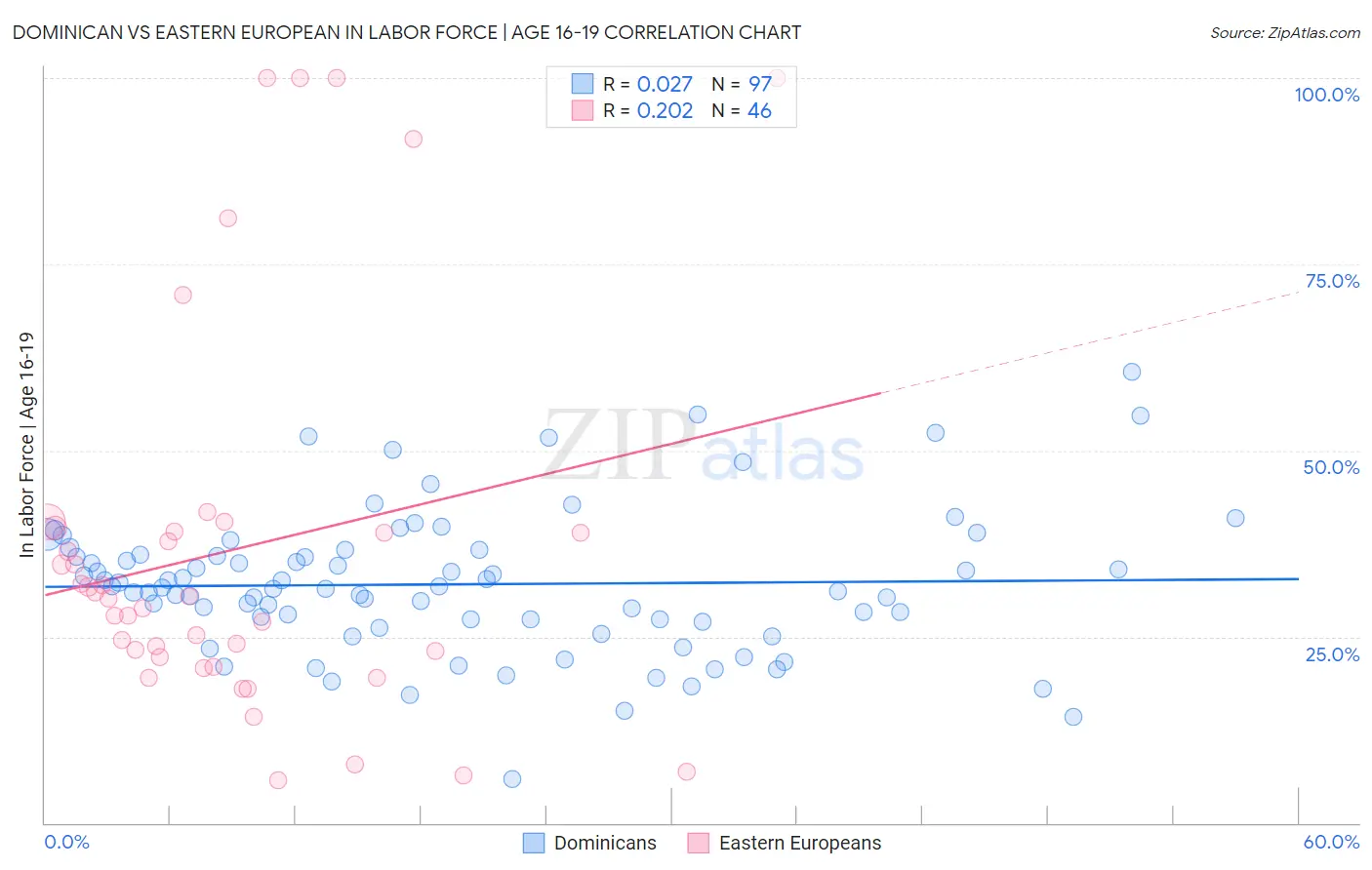 Dominican vs Eastern European In Labor Force | Age 16-19