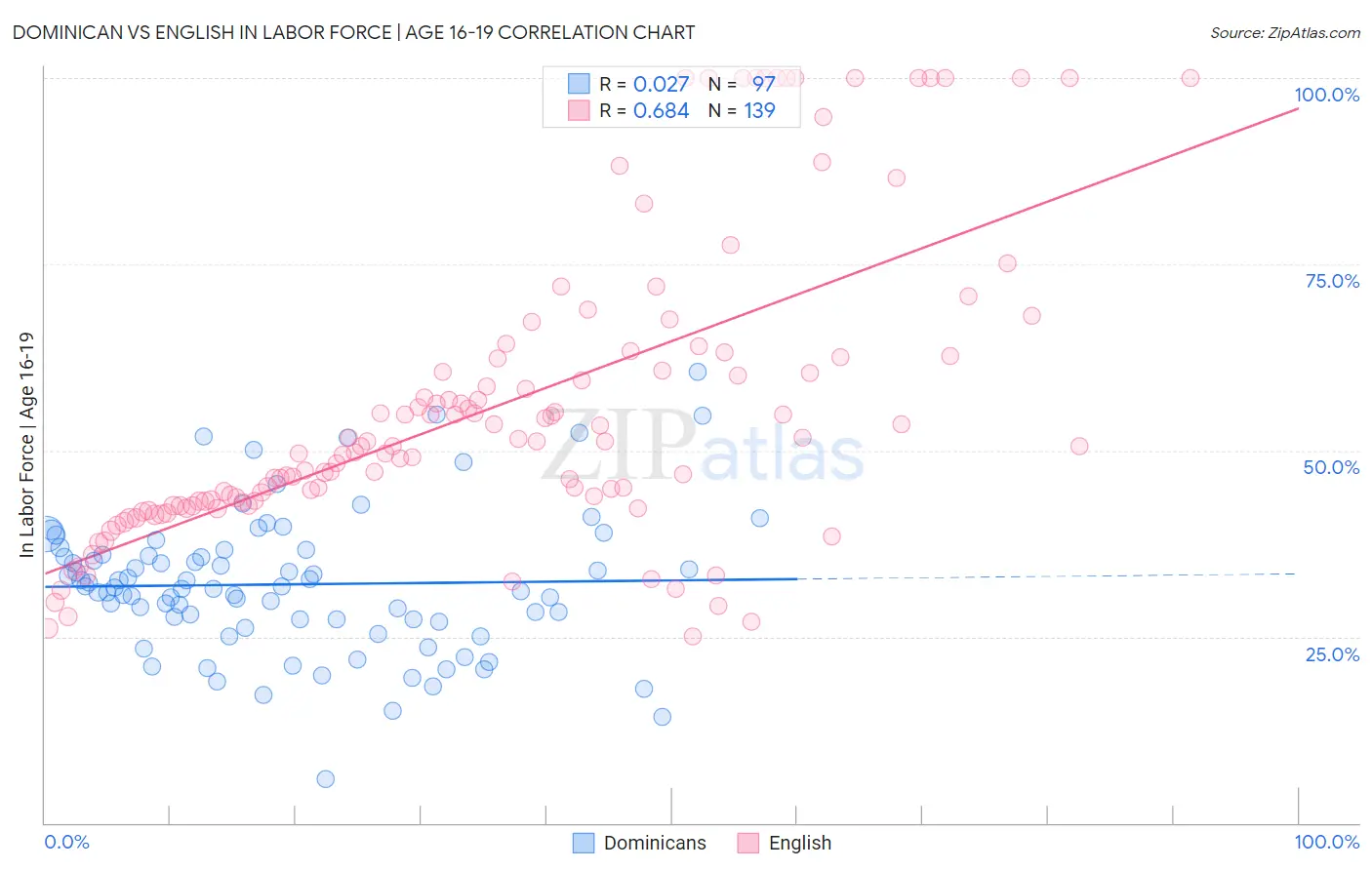 Dominican vs English In Labor Force | Age 16-19