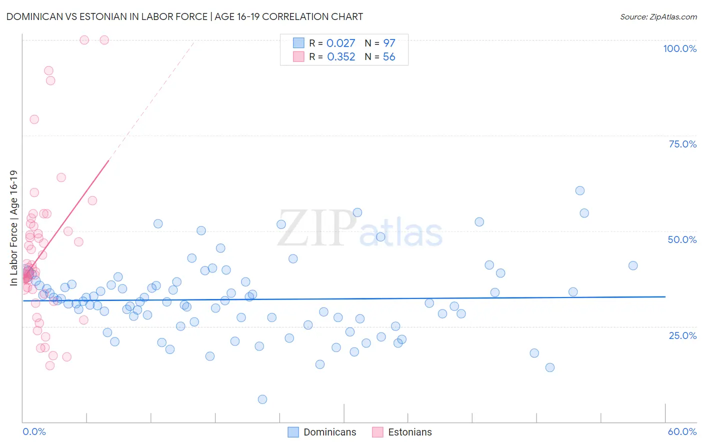 Dominican vs Estonian In Labor Force | Age 16-19