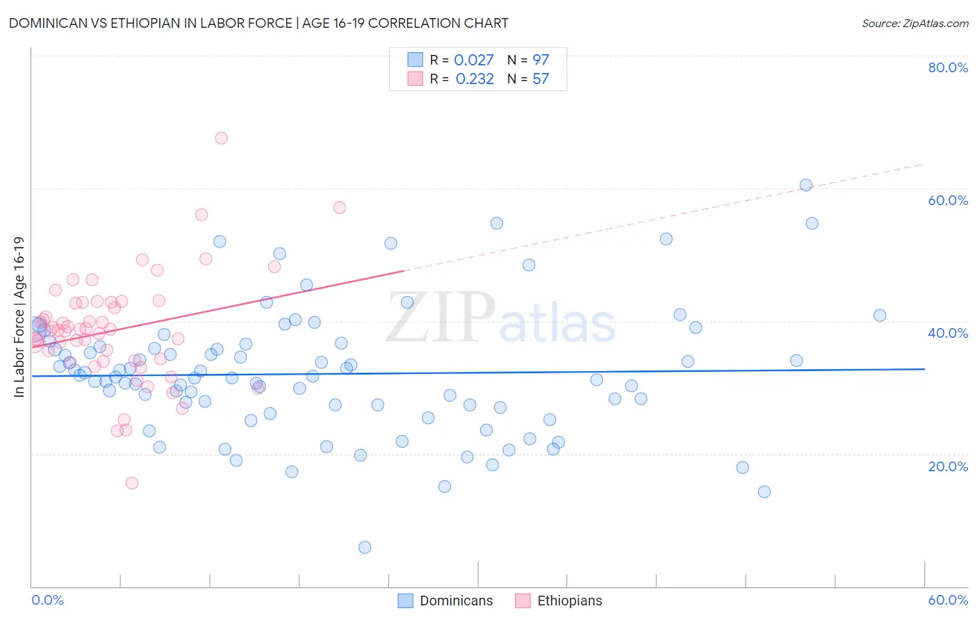 Dominican vs Ethiopian In Labor Force | Age 16-19